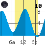 Chinook tide chart for Sunday, March 10, 2024