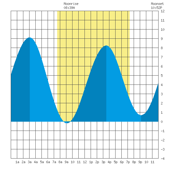 Chinook tide chart for Tuesday, March 12, 2024