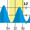 Chinook tide chart for Tuesday, March 12, 2024