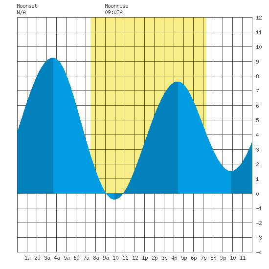 Chinook tide chart for Wednesday, March 13, 2024