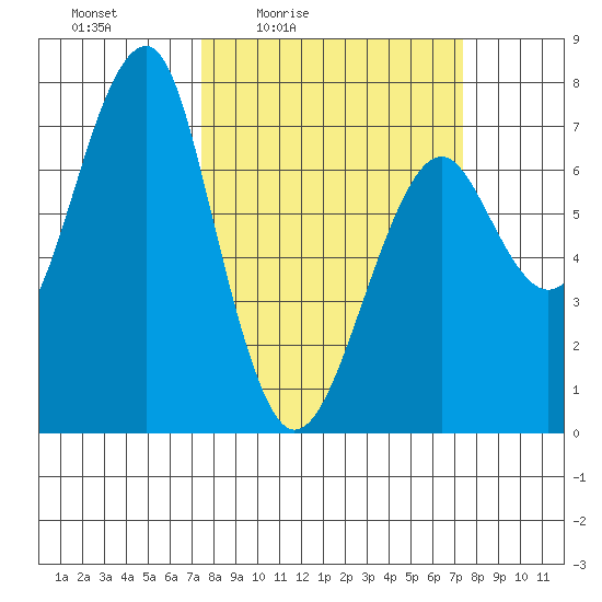 Chinook tide chart for Friday, March 15, 2024