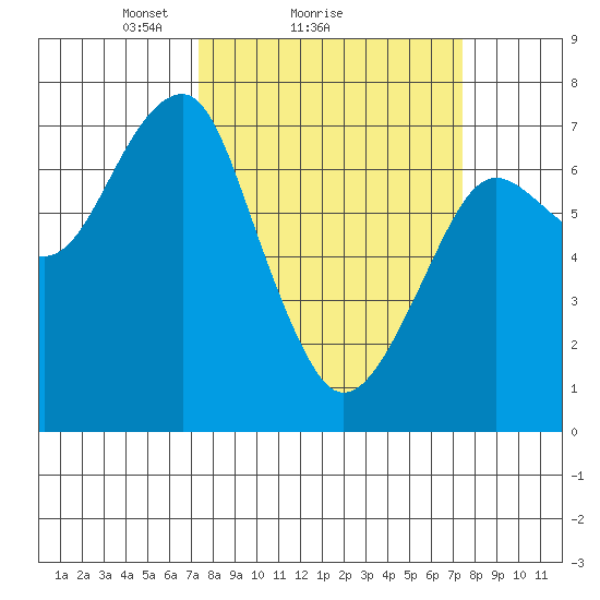 Chinook tide chart for Sunday, March 17, 2024