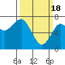 Chinook tide chart for Monday, March 18, 2024