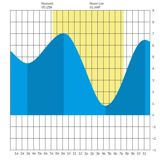 Chinook tide chart for Tuesday, March 19, 2024