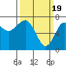 Chinook tide chart for Tuesday, March 19, 2024