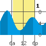 Chinook tide chart for Friday, March 1, 2024