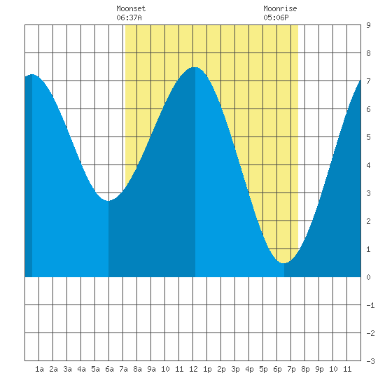 Chinook tide chart for Friday, March 22, 2024