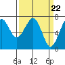 Chinook tide chart for Friday, March 22, 2024
