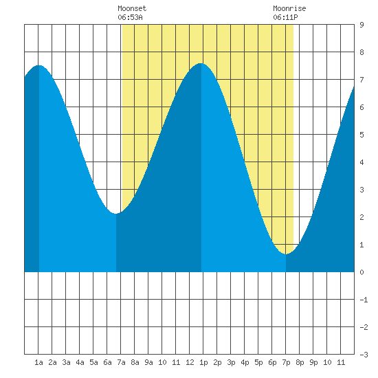 Chinook tide chart for Saturday, March 23, 2024