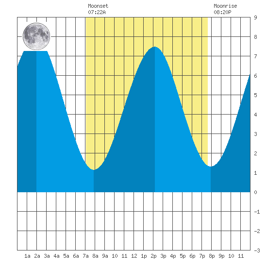Chinook tide chart for Monday, March 25, 2024