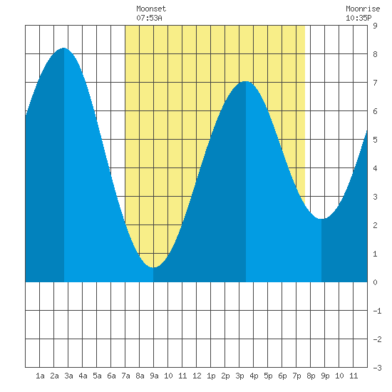Chinook tide chart for Wednesday, March 27, 2024