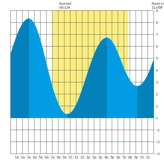 Chinook tide chart for Thursday, March 28, 2024