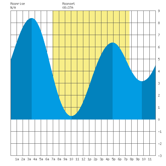 Chinook tide chart for Friday, March 29, 2024