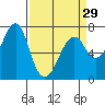 Chinook tide chart for Friday, March 29, 2024