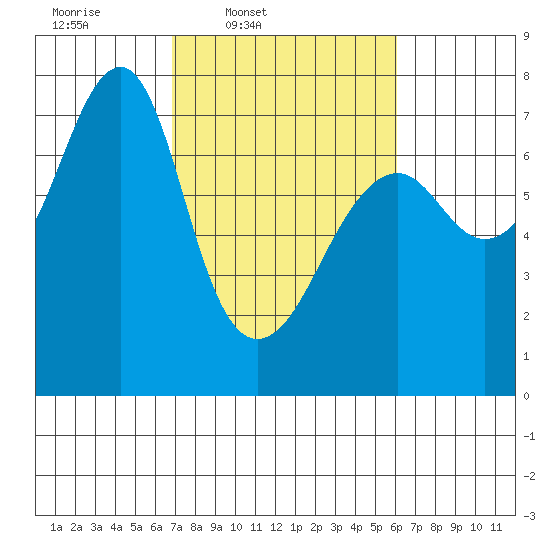 Chinook tide chart for Saturday, March 2, 2024