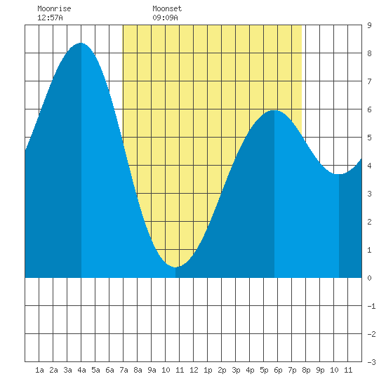 Chinook tide chart for Saturday, March 30, 2024