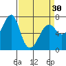 Chinook tide chart for Saturday, March 30, 2024