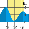 Chinook tide chart for Sunday, March 31, 2024