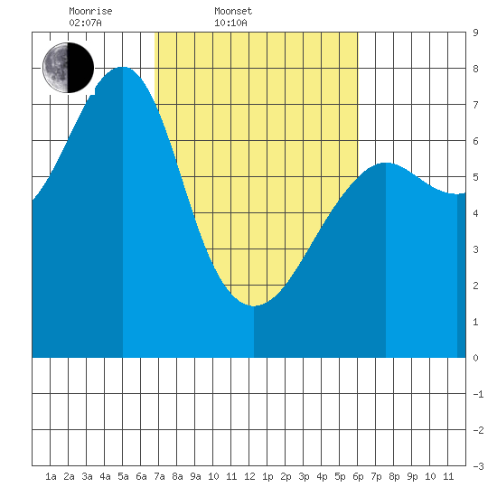 Chinook tide chart for Sunday, March 3, 2024