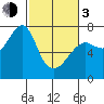 Chinook tide chart for Sunday, March 3, 2024