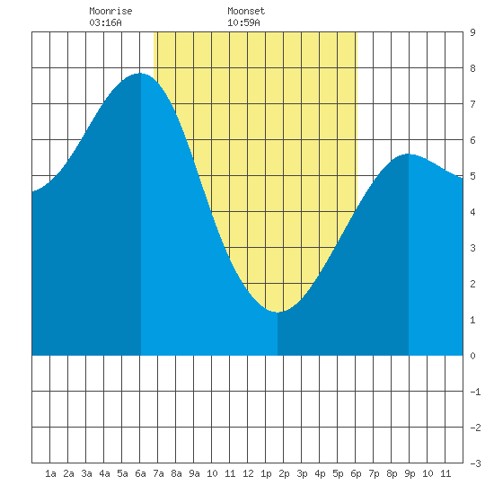 Chinook tide chart for Monday, March 4, 2024