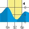 Chinook tide chart for Monday, March 4, 2024