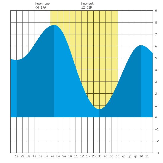 Chinook tide chart for Tuesday, March 5, 2024