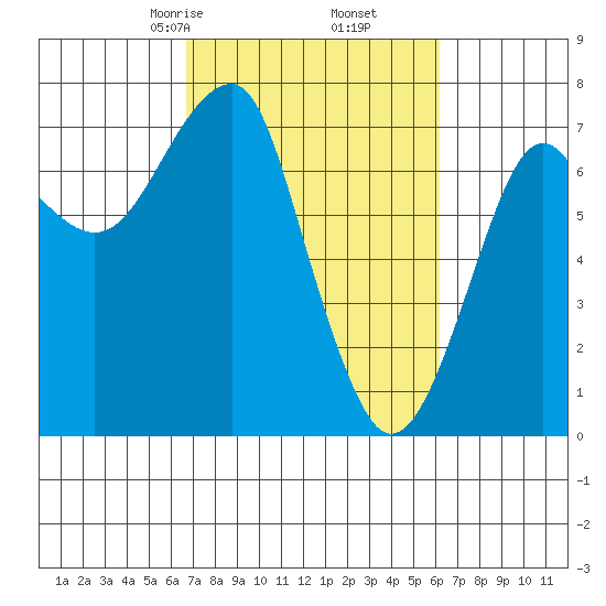 Chinook tide chart for Wednesday, March 6, 2024
