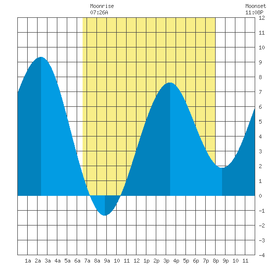 Chinook tide chart for Wednesday, April 10, 2024