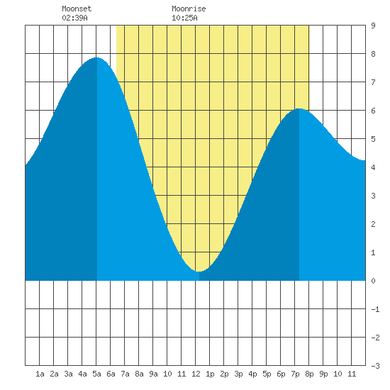 Chinook tide chart for Sunday, April 14, 2024