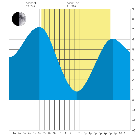 Chinook tide chart for Monday, April 15, 2024