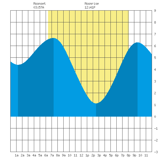 Chinook tide chart for Tuesday, April 16, 2024