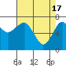 Chinook tide chart for Wednesday, April 17, 2024