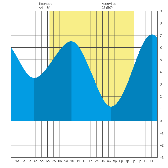 Chinook tide chart for Thursday, April 18, 2024