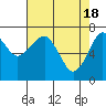 Chinook tide chart for Thursday, April 18, 2024