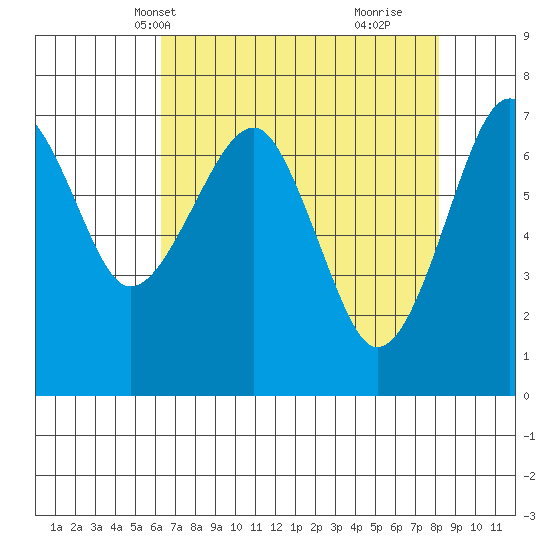 Chinook tide chart for Friday, April 19, 2024