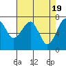 Chinook tide chart for Friday, April 19, 2024