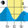 Chinook tide chart for Monday, April 1, 2024