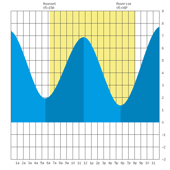 Chinook tide chart for Saturday, April 20, 2024