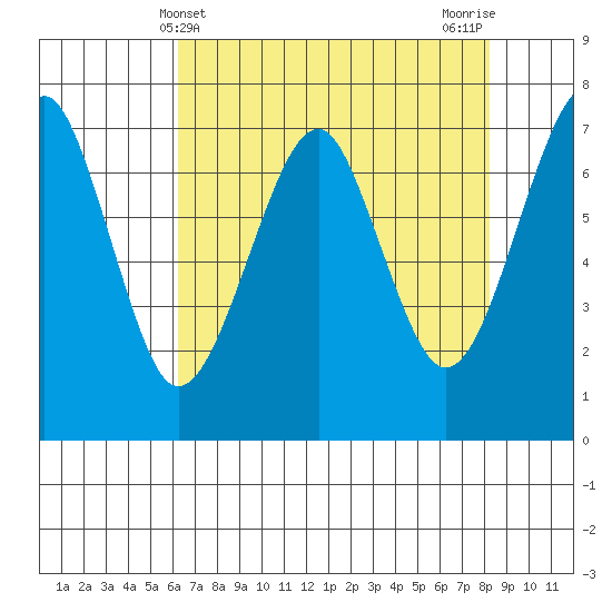 Chinook tide chart for Sunday, April 21, 2024