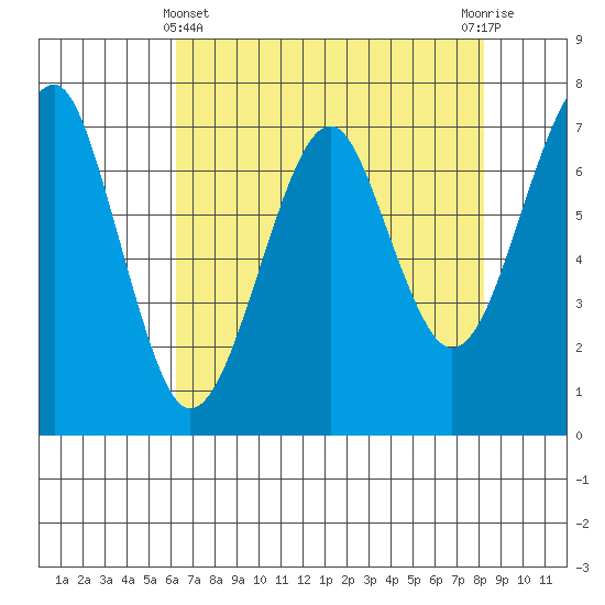 Chinook tide chart for Monday, April 22, 2024