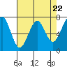 Chinook tide chart for Monday, April 22, 2024