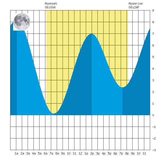 Chinook tide chart for Tuesday, April 23, 2024