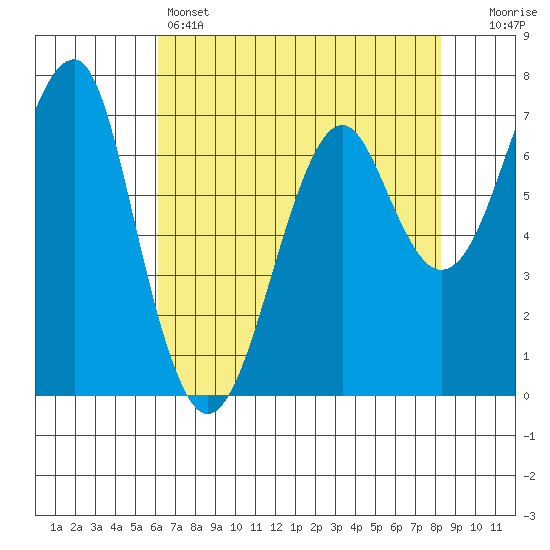 Chinook tide chart for Thursday, April 25, 2024
