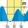 Chinook tide chart for Thursday, April 25, 2024