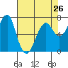 Chinook tide chart for Friday, April 26, 2024