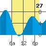 Chinook tide chart for Saturday, April 27, 2024