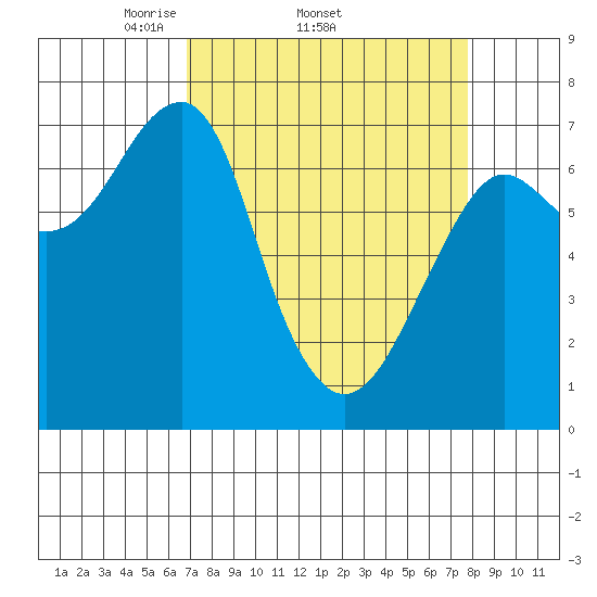 Chinook tide chart for Tuesday, April 2, 2024