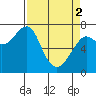 Chinook tide chart for Tuesday, April 2, 2024