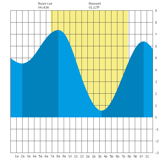 Chinook tide chart for Wednesday, April 3, 2024